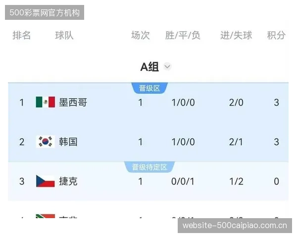 从世界排名看,捷克在A组并不占优,每场比赛都需要力拼对手。 从世界排名看,捷克在A组并不占优,每场比赛都需要力拼对手。